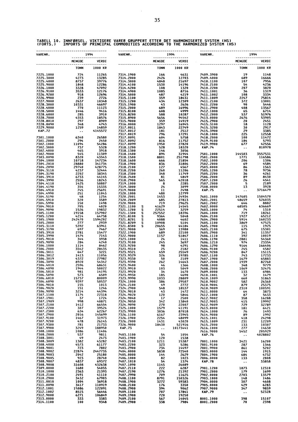 35 TABELL 10. INNFØRSEL. VIKTIGERE VARER GRUPPERT ETTER DET HARMONISERTE SYSTEM (HS) (FORTS.) IMPORTS OF PRINCIPAL COMMODITIES ACCORDING TO THE HARMONIZED SYSTEM (HS) 7225.1000 724 11265 7314.