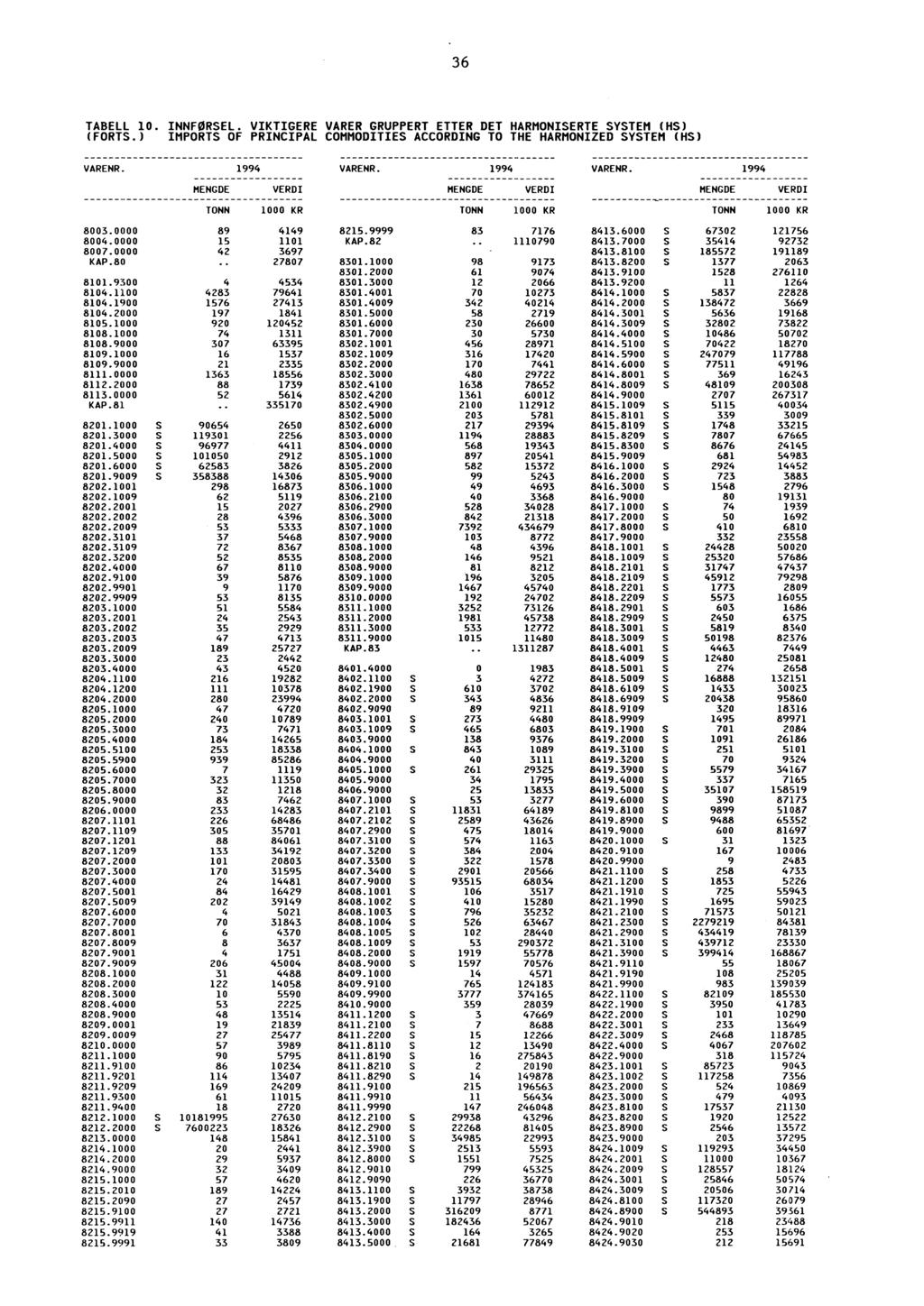 36 TABELL 10. INNFØRSEL. VIKTIGERE VARER GRUPPERT ETTER DET HARMONISERTE SYSTEM (HS) (FORTS.) IMPORTS OF PRINCIPAL COMMODITIES ACCORDING TO THE HARMONIZED SYSTEM (HS) 8003.0000 89 4149 8215.