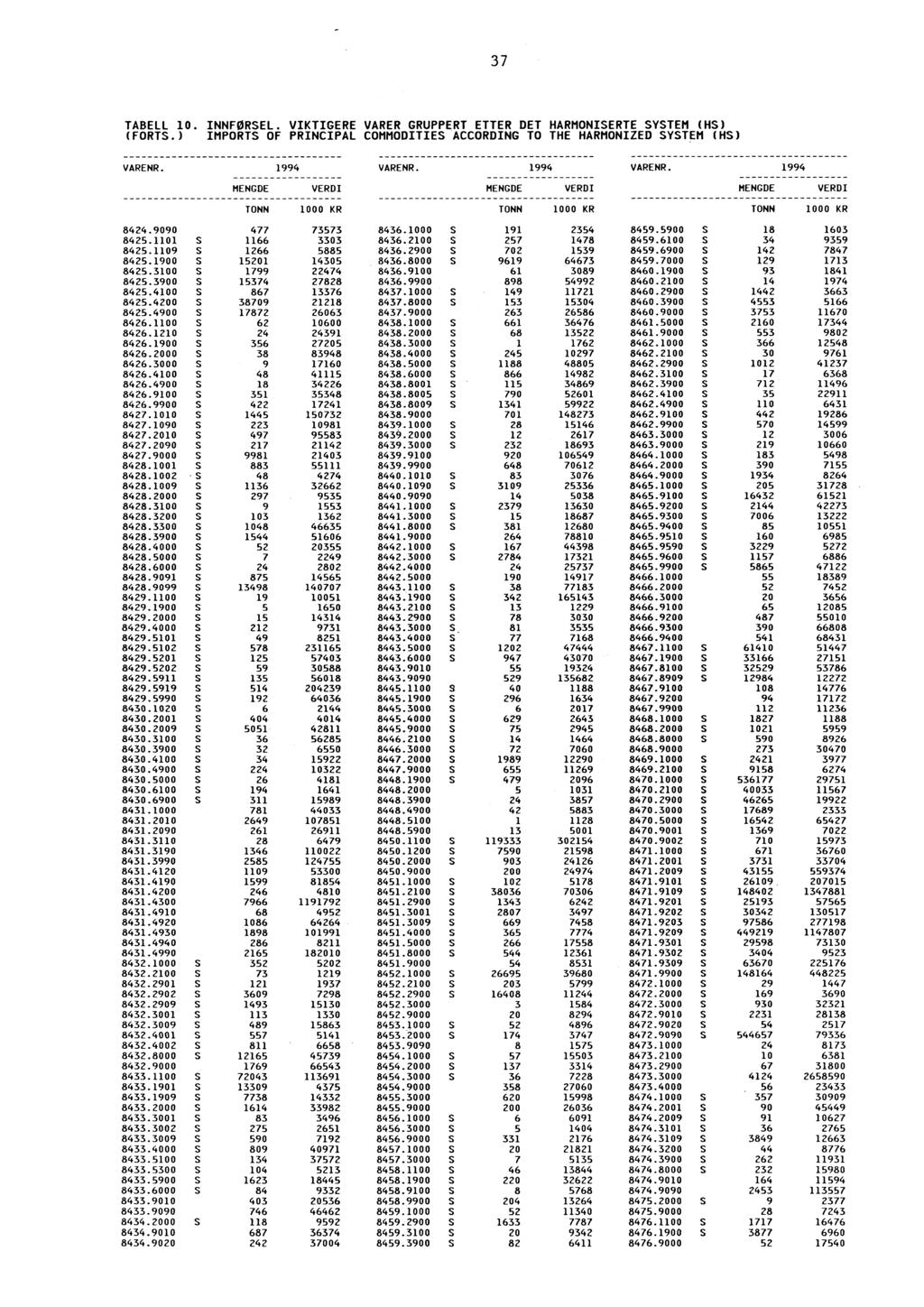 37 TABELL 10. INNFØRSEL. VIKTIGERE VARER GRUPPERT ETTER DET HARMONISERTE SYSTEM (HS) (FORTS.) IMPORTS OF PRINCIPAL COMMODITIES ACCORDING TO THE HARMONIZED SYSTEM (HS) 8424.9090 477 73573 8436.