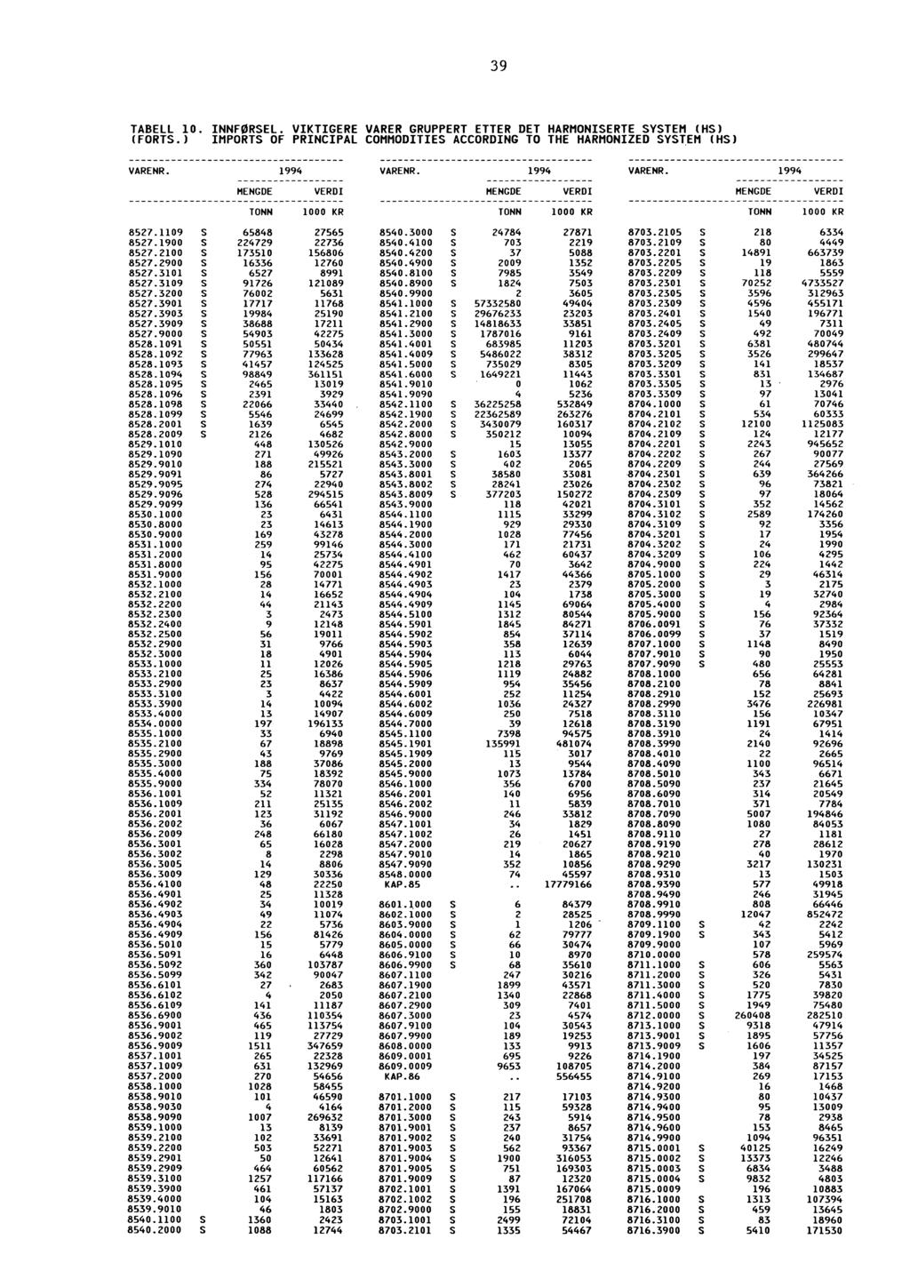 39 TABELL 10. INNFØRSEL. VIKTIGERE VARER GRUPPERT ETTER DET HARMONISERTE SYSTEM (HS) (FORTS.) IMPORTS OF PRINCIPAL COMMODITIES ACCORDING TO THE HARMONIZED SYSTEM (HS) 8527.1109 S 65848 27565 8540.