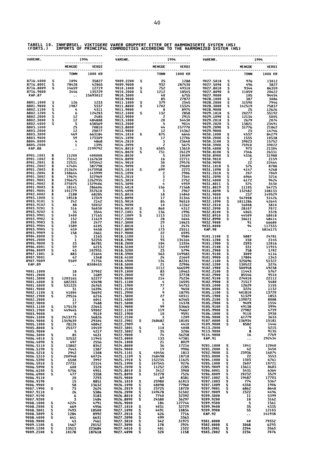 40 TABELL 10. INNFØRSEL. VIKTIGERE VARER GRUPPERT ETTER DET HARMONISERTE SYSTEM (HS) (FORTS.) IMPORTS OF PRINCIPAL COMMODITIES ACCORDING TO THE HARMONIZED SYSTEM (HS) 8716.4000 S 1094 35827 9009.