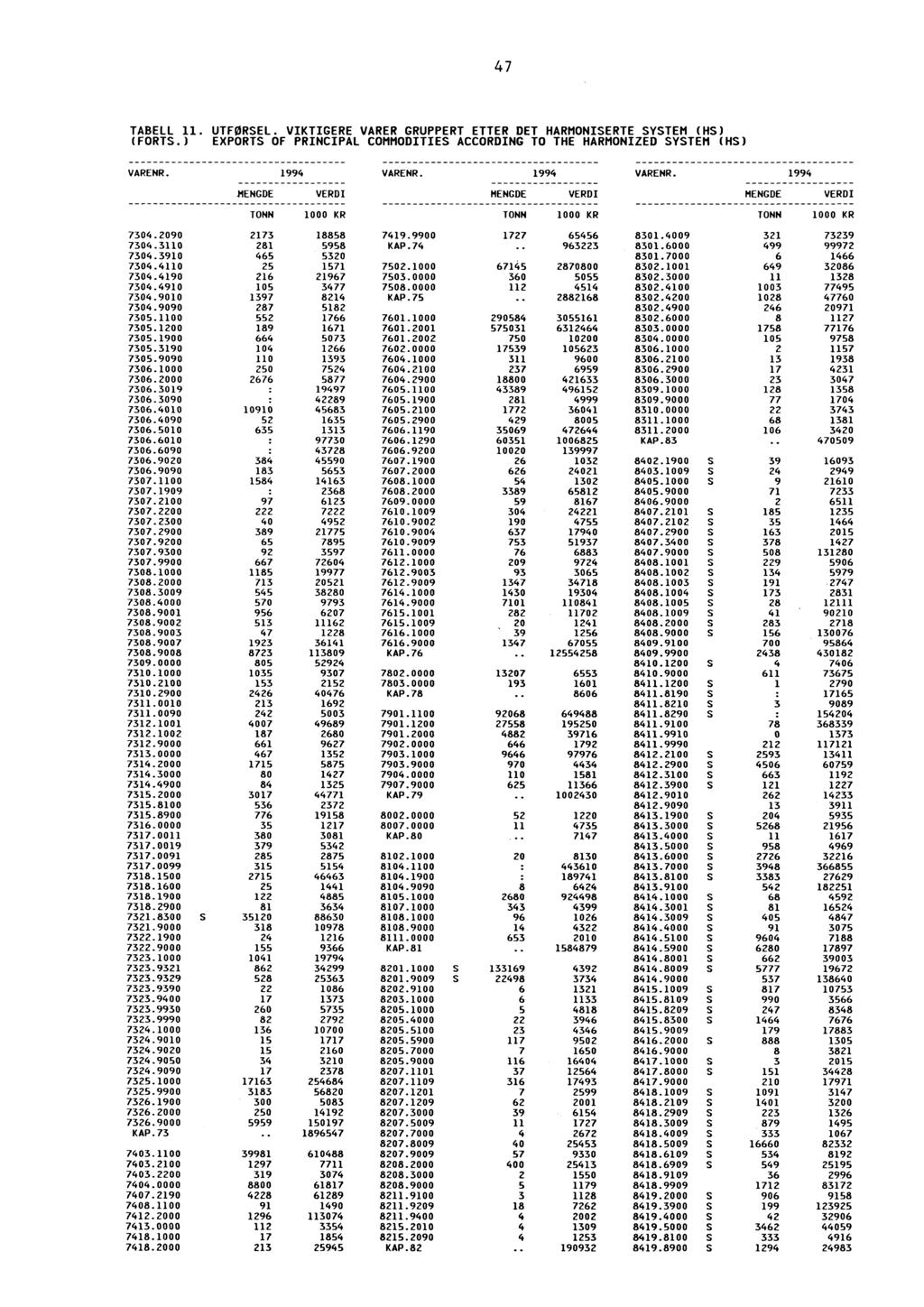 47 TABELL 11. UTFØRSEL. VIKTIGERE VARER GRUPPERT ETTER DET HARMONISERTE SYSTEM (HS) (FORTS.) EXPORTS OF PRINCIPAL COMMODITIES ACCORDING TO THE HARMONIZED SYSTEM (HS) 7304.2090 2173 18858 7419.