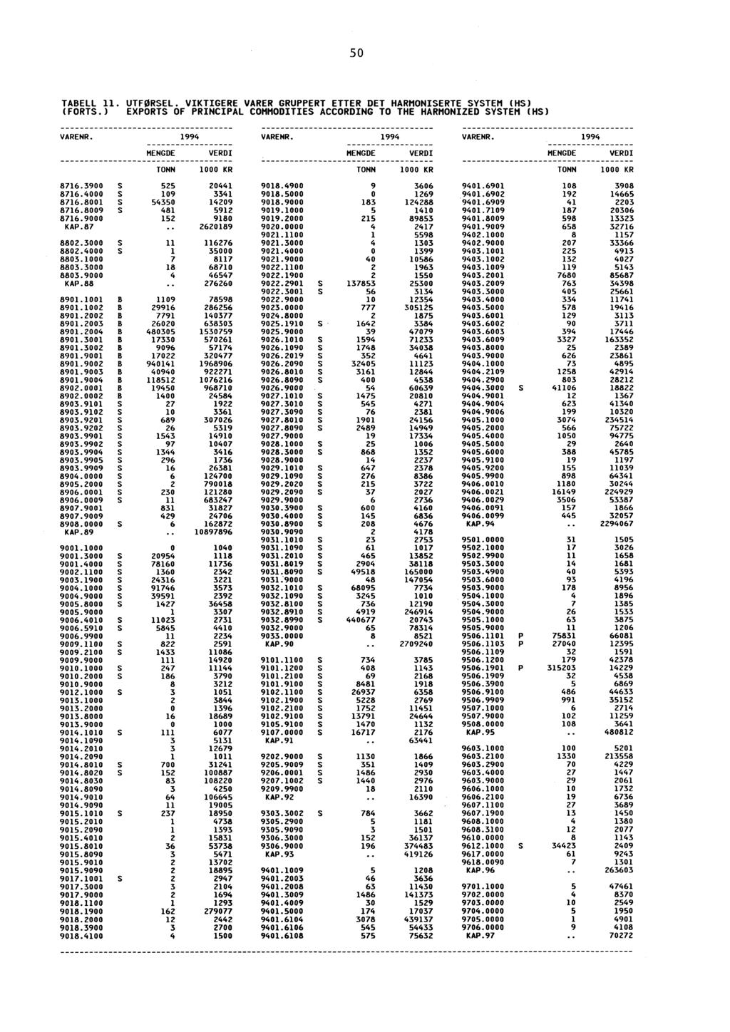 50 TABELL 11. UTFØRSEL. VIKTIGERE VARER GRUPPERT ETTER DET HARMONISERTE SYSTEM (HS) (FORTS.) EXPORTS OF PRINCIPAL COMMODITIES ACCORDING TO THE HARMONIZED SYSTEM (HS) 8716.3900 S 525 20441 9018.