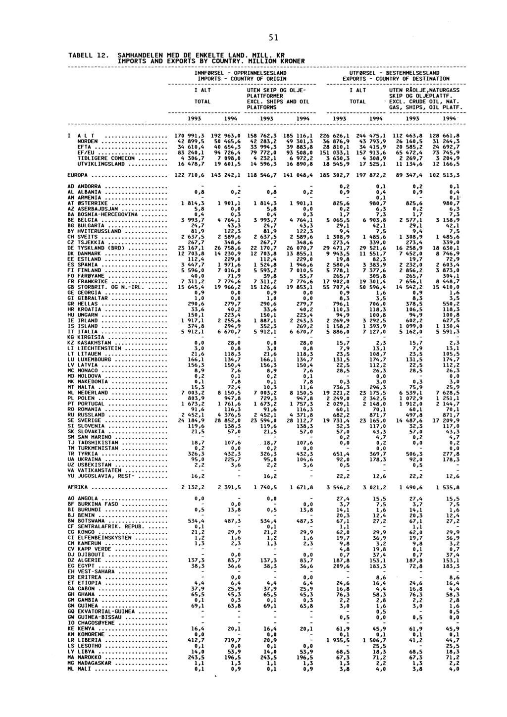 51 TABELL 12. SAMHANDELEN MED DE ENKELTE LAND. MILL. KR IMPORTS AND EXPORTS BY COUNTRY.