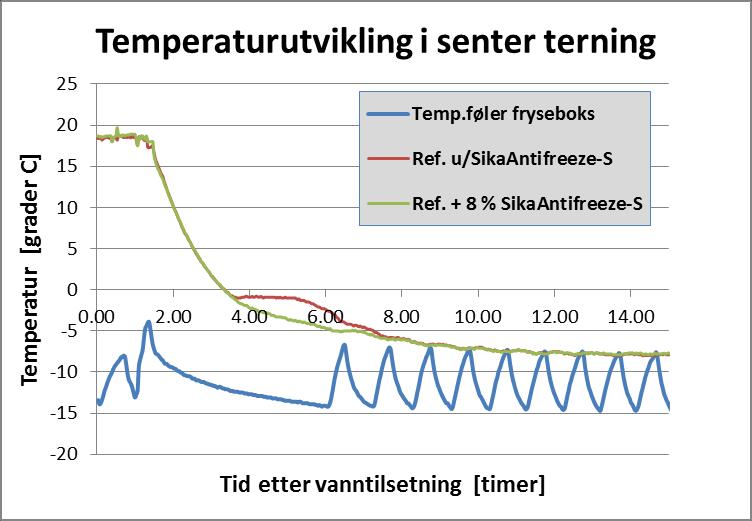 Temperaturutvikling