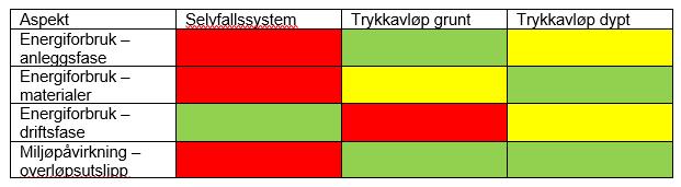 Sammenligning av selvfallssystem og trykkavløp Nacka kommune