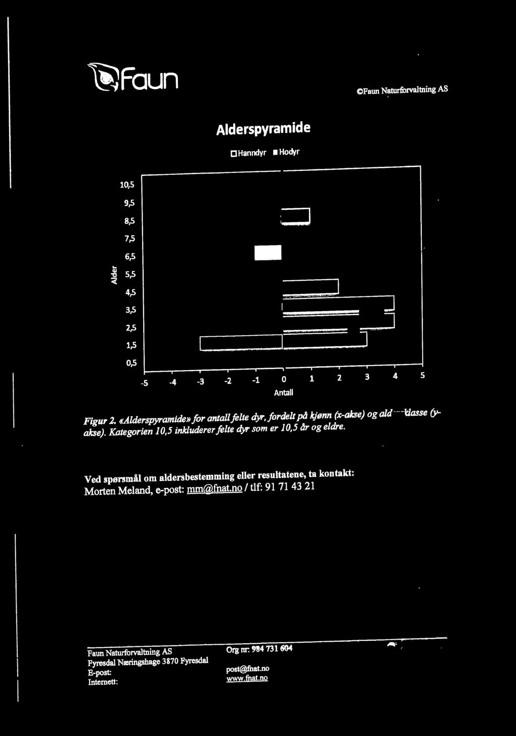 «Alderspyramide» for antall felte dyr, fordelt på kjønn (x-akse) og aldersklasse ();- akse).