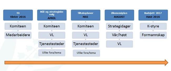 framkomme her. Kapittelet vil, basert på overstående, konkludere på strategiske satsningsområder for planen. Kapittel 3 beskriver strategier og mål for kommunedelplanen.