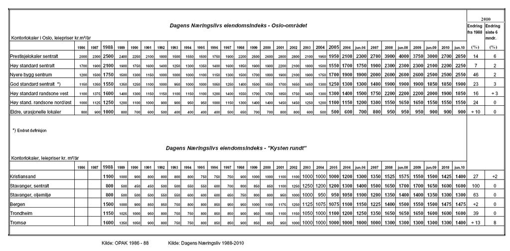 Side 6/11 VEDLEGG 5: TALLGRUNNLAG FOR KONTORLEIER I