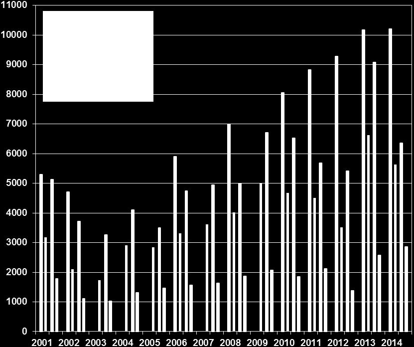 Dette som følge av større simleandel i bestanden enn antatt (ikke større totalbestand). Sammen med et jaktuttak på 2.067 høsten 2013 ble bestanden vurdert å være rundt 11.000 dyr før kalving i 2014.