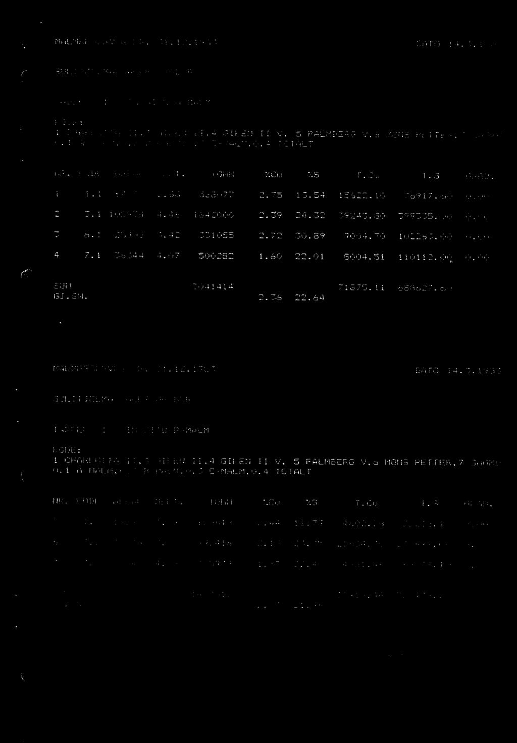 1 A-MALM,0.2 B-MALM,0.3 C-MALM,0.4 TOTALT V,6 MONS PETTER,7 SAGMO NR. KODE AREAL MEKT. TONN %Cu %S T. Cu T.S GRAB. 3 1.2 19299 3.29 183618 2.44 11.79 4602.