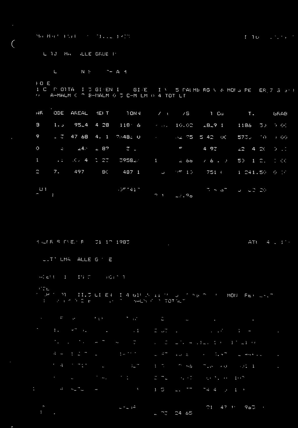 68 4193.97 22444.20 0.00 40714 3.23 395823 1.81 12.66 7164.40 50111.20 0.00 4971 2.80 48771 1.54 25.10 751.07 12241.50 0.00 GJ.SN. 3054419 66366.63 853988.20 2.17 27.96 malmreserver PR. 31.12.1983 DATO 14.