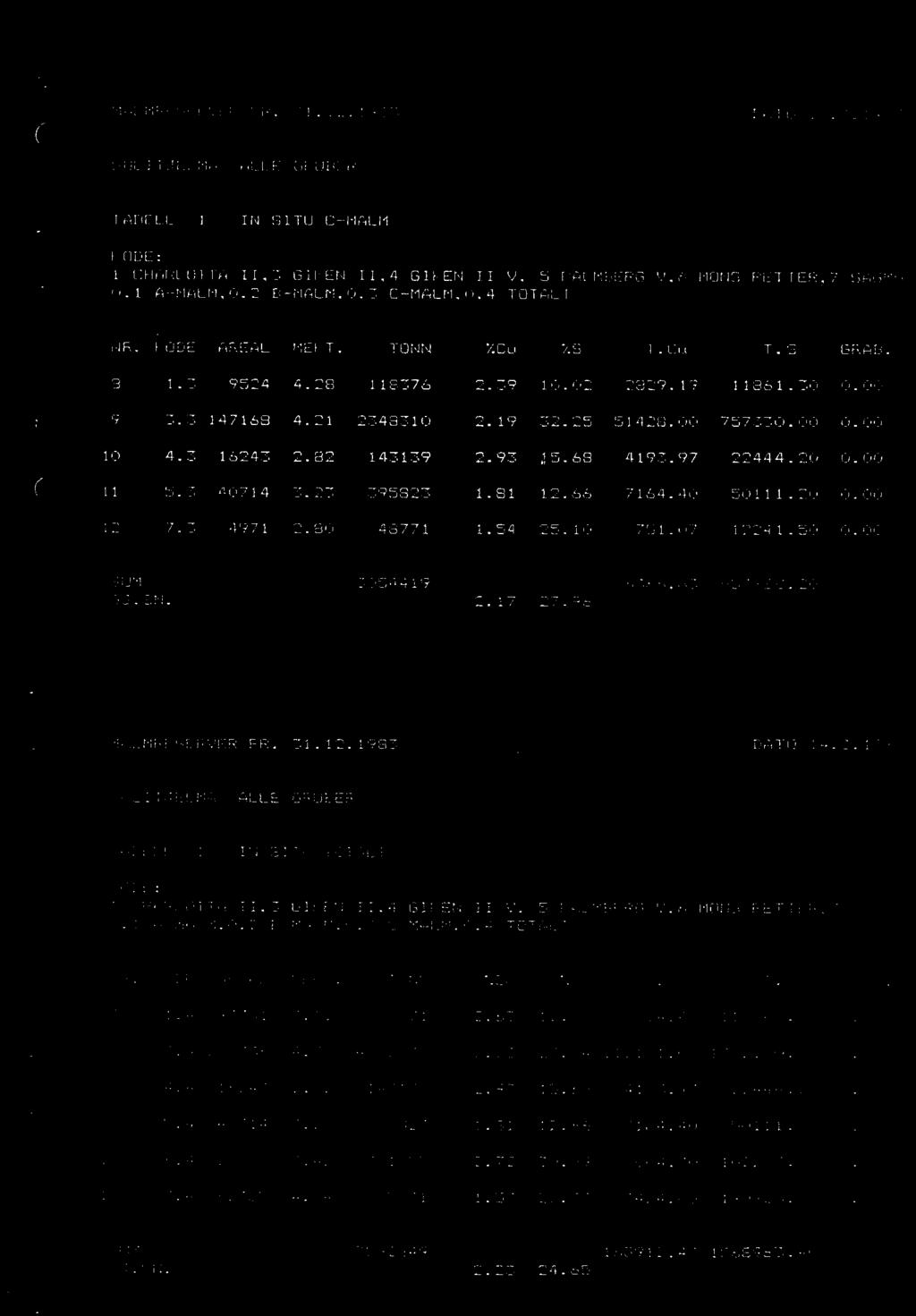 11 875071 14 3.4 289736 4.77 4982730 15 4.4 16243 2.82 143139 16 5.4 40714 3.27 395823 17 6.4 25909 7.42 731055 18 7.4 62355 4.04 855031 XCu XS T. Cu T.S GRAP. 2.63 12.69 23014.40 111i)47.0i) 2.