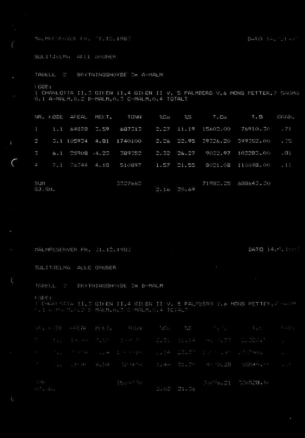 MALMRESERVER PR. 31.12.1983 DATO 14.3.1993 TABELL 2 BRYTNINGSHOYDE 3m A-MALM 1 CHARLOTTA 11,3 GIKEN 11,4 GIKEN II V, 5 PALMBERG V,6 MONS PETTER,7 SAGMO 0.1 A-MALM,0.2 B-MALM,0.3 C-MALM,0.4 TOTALT NR.