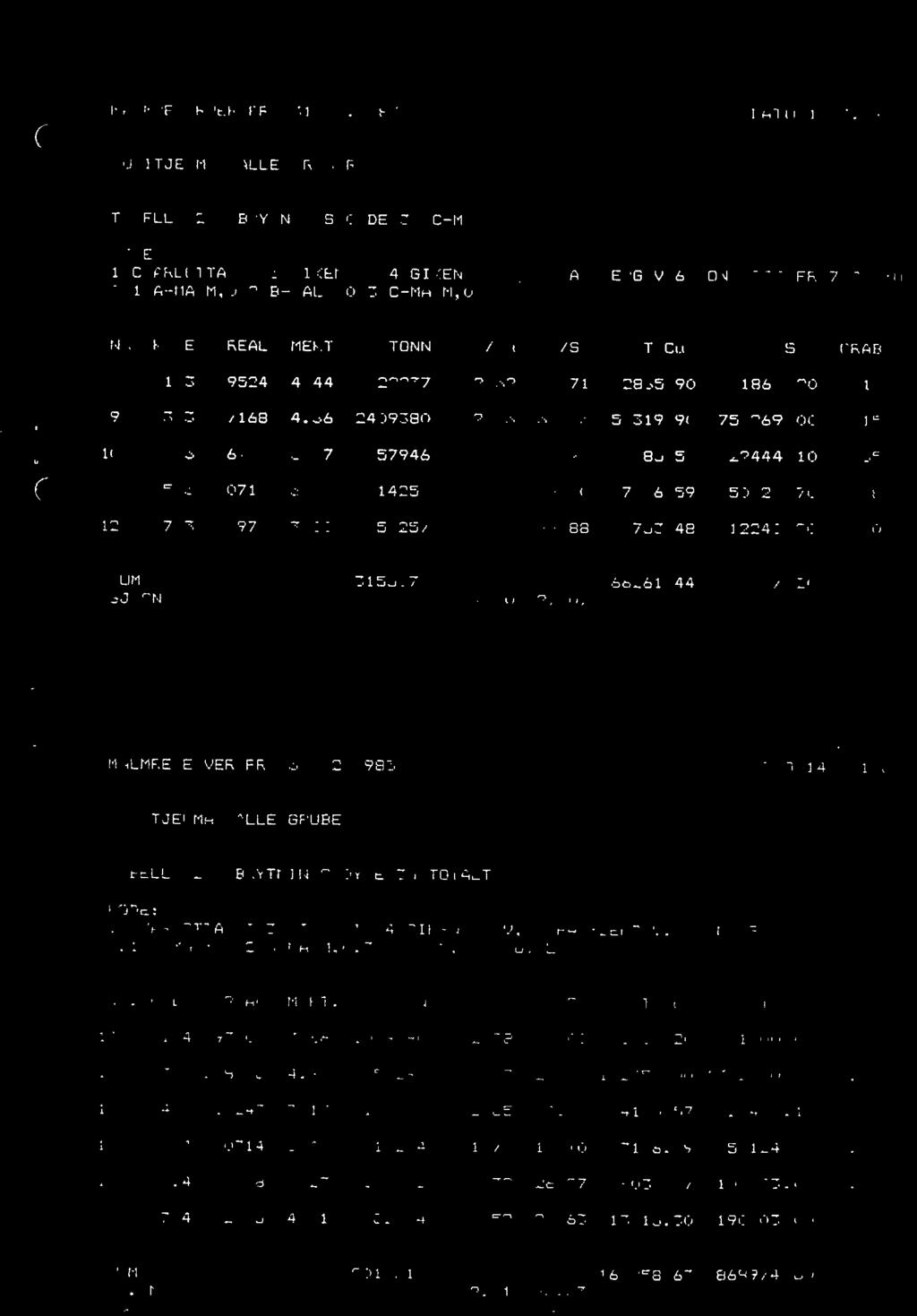 MALMRESERVER PR. 31.12.1993 UATU 14.3.- TABELL 2 BRYTNINGSHOYDE 3m C-MALM IODE: 1 CHARLOTTA 11.3 GIKEN 11.4 GIKEN II V, 5 PALMBERG 0.1 A-MALM,0.2 B-MALM,0.3 C-MALM,0.4 TOTALT V,6 MONS PETTER.