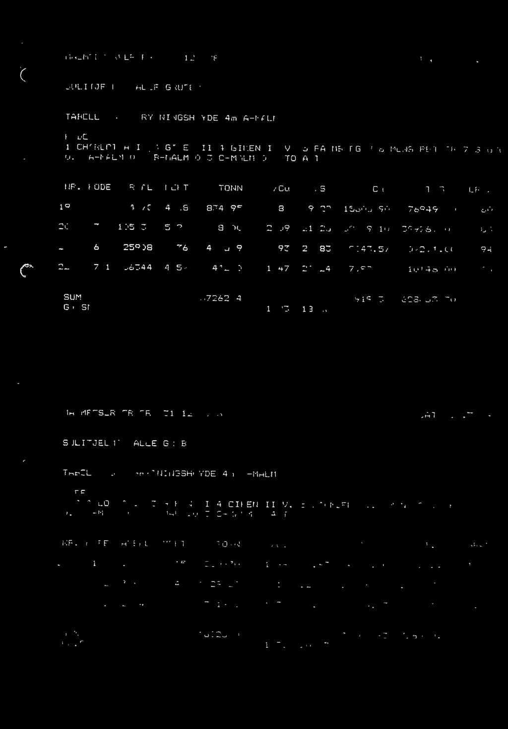 MALMRESLAVER PR. 71.12.1983 i. TABELL 3 BRYTNINGSHOYDE 4m A-MALM 1 CHARLOTTA 11,3 GIKEN 11,4 GIKEN Il V, 5 PALMBERG 0.1 A-MALM,0.2 B-MALM,0.7 C-MALM,0.4 TOTALT V,6 MONS PETTER,7 SAGMC NR.