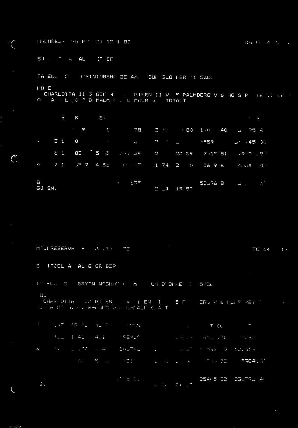 MALMRESERVER PR. 31.12.1983 DATO 14.3.19iEL SULITJELMA ALLE ORUBER TABELL 5 BRYTNINGSHOYDE 4m BLOKKER >1.