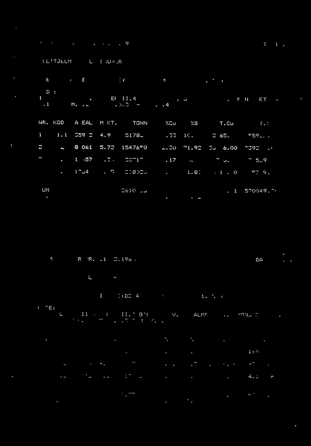 1 35992 4.91 TONN %Cu %S 517828 2. 33 10. 80-12065.:40 3 2. 30,21.92 3559n 2.17 23.59 -'315. 8i 39245.00 74529.90 4 7.1 13547 4.55 208023 1.74 21.