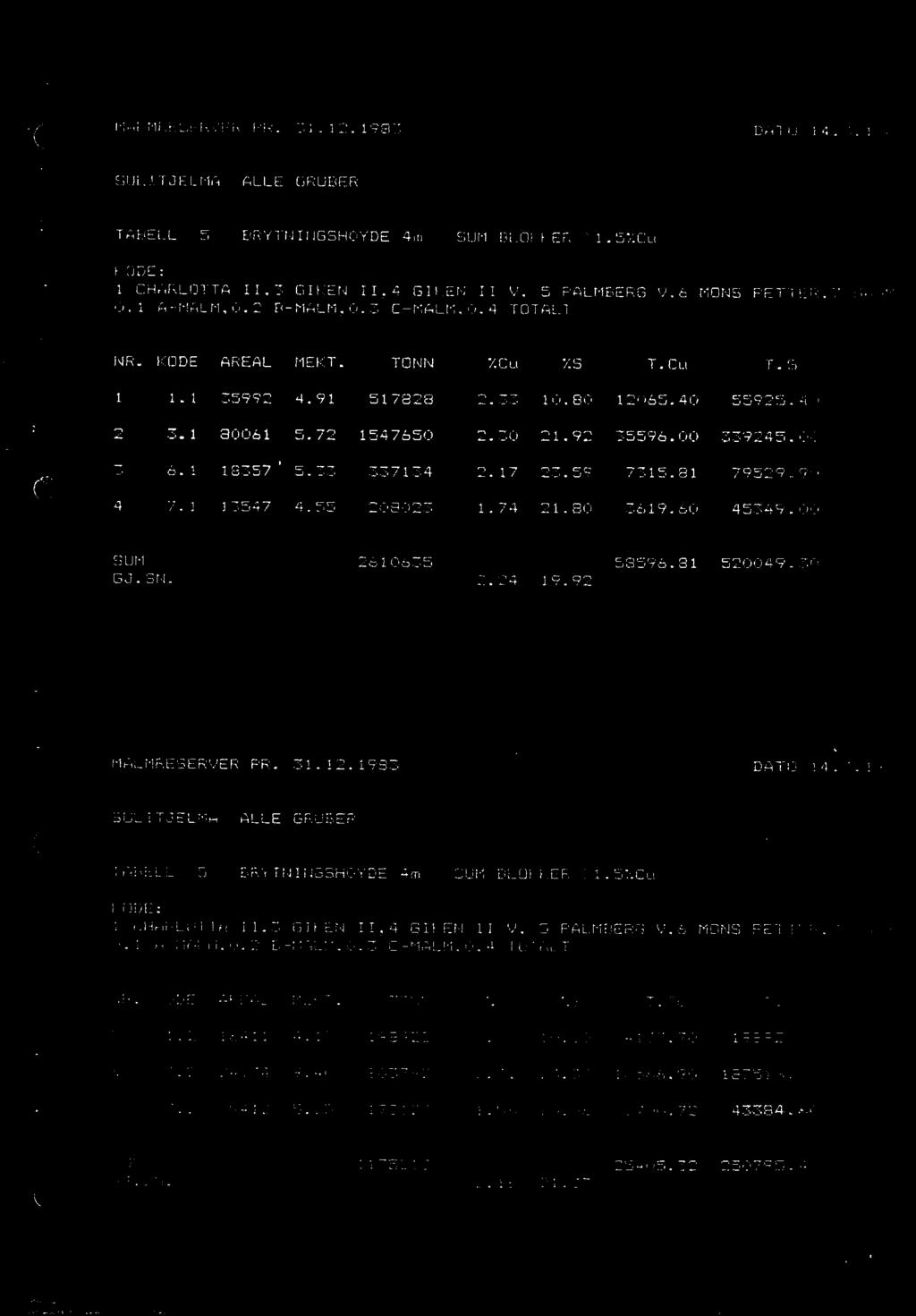 5%Cu 1 CHARLOTTA 11,3 GIKEN 11,4 GIKEN II V, 5 PALMBERG V,6 MONS PETTER,7 0.1 A-MALM,0.2 5-MALM,0.3 C-MALM,0.4 TOTALT NR. KODE AREAL = 1.2 16411 3.