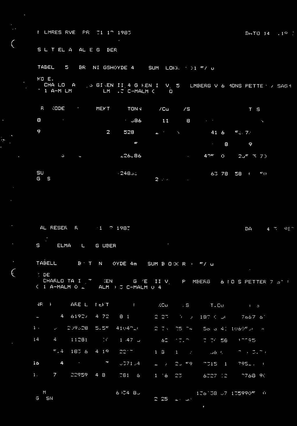 MALMRESERVER PR. 31.12.1983 DATO 14.3.198: TABELL 5 BRYTNINGSHOYDE 4m BLOKKER 1.5%0u KDDE: 1 CHARLOTTA 11,3 G1KEN 11,4 GIKEN II V, 5 PALMBERG V,6 0.1 A-MALM,0.2 B-MALM,0.3 C-MALM,0.