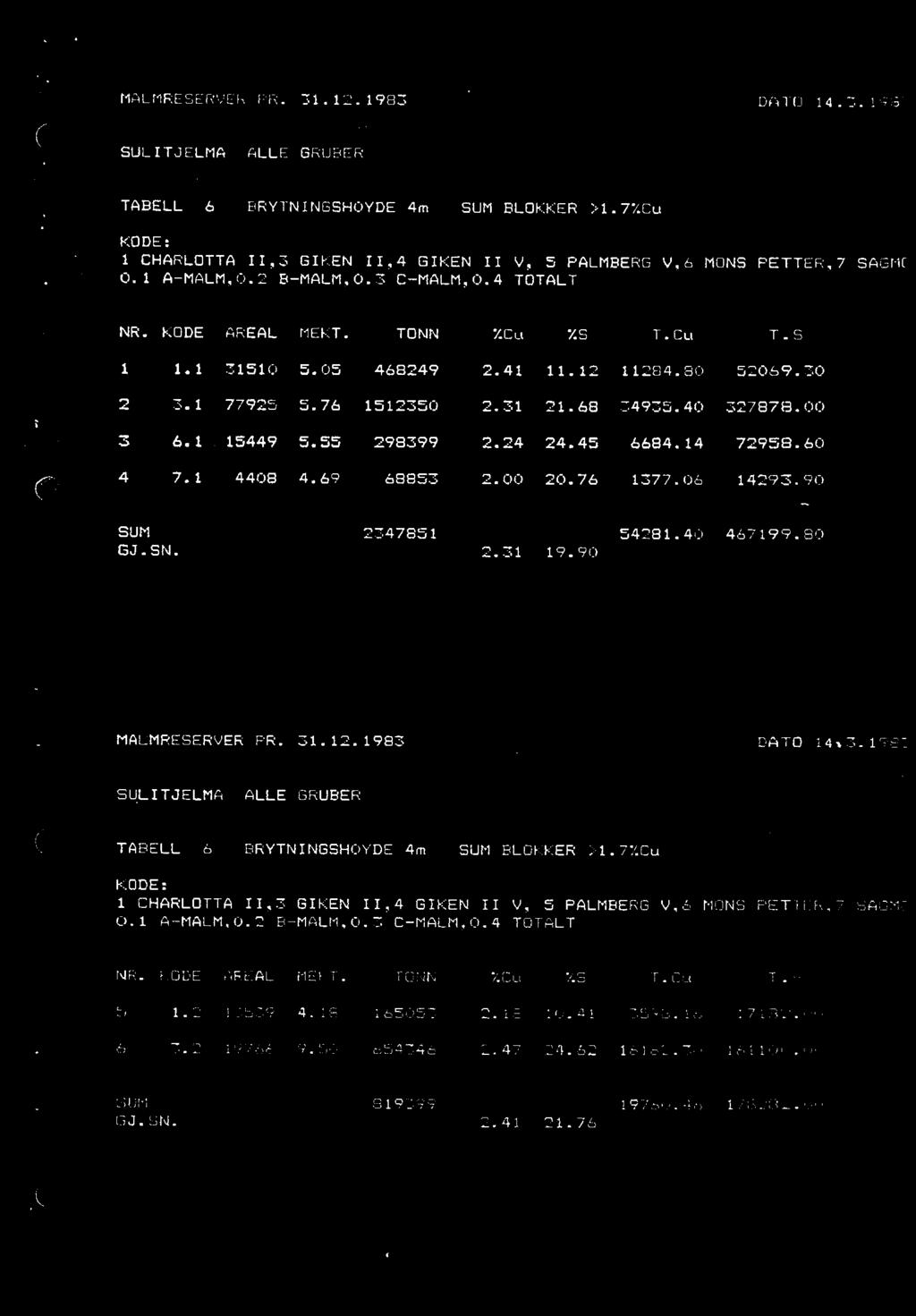 MALMRESERVER PR. 31.12.1983 DATO 14.3.198 SULITJELMA ALLE GRUDER TABELL 6 BRYTNINGSHOYDE 4m BLOKKER >1.77.