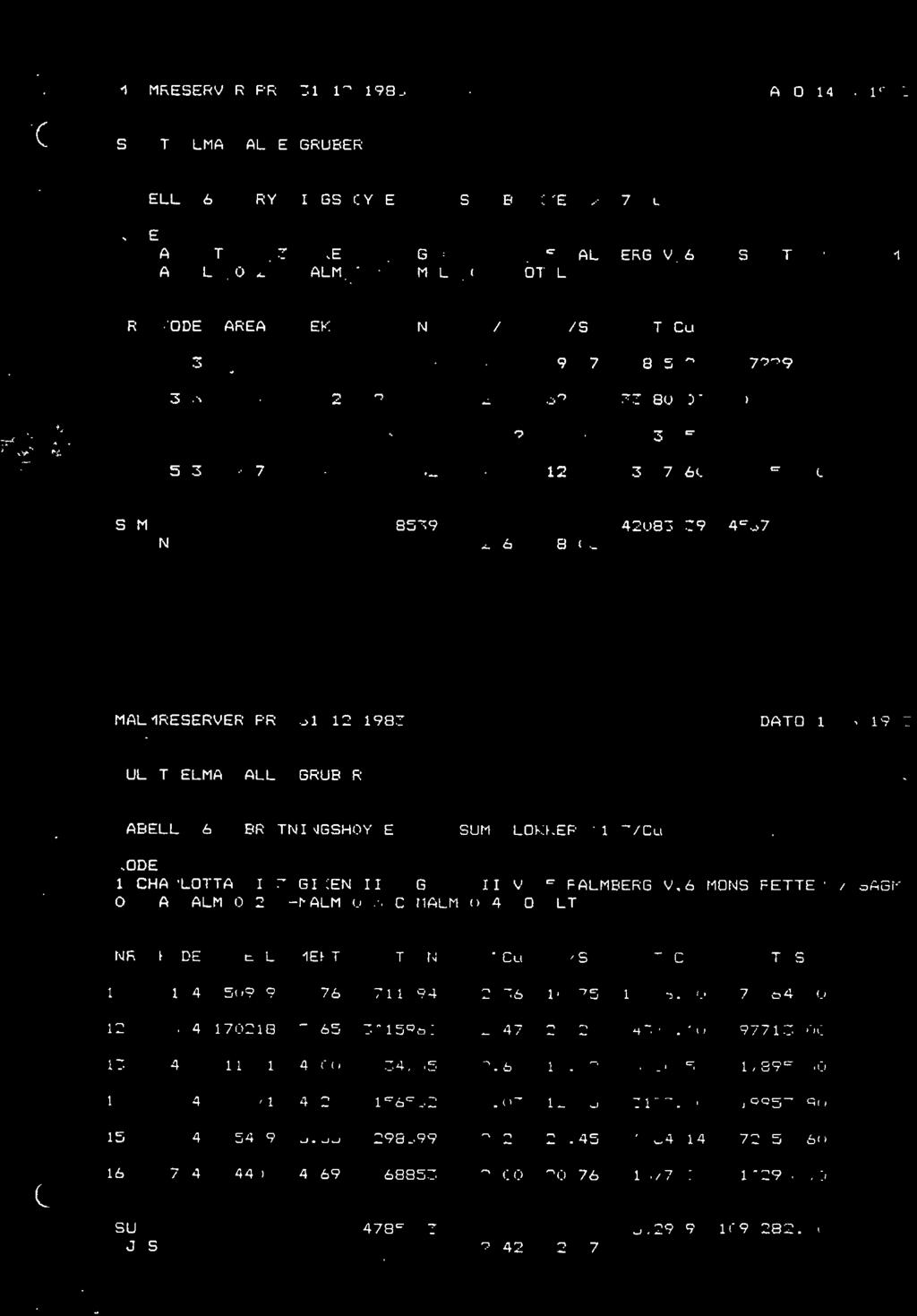 MALMRESERVER PR. 31.12.1983 DATO 14.3.1981 TABELL 6 BRYTNINGSHOYDE 4m BLOKKER >1.