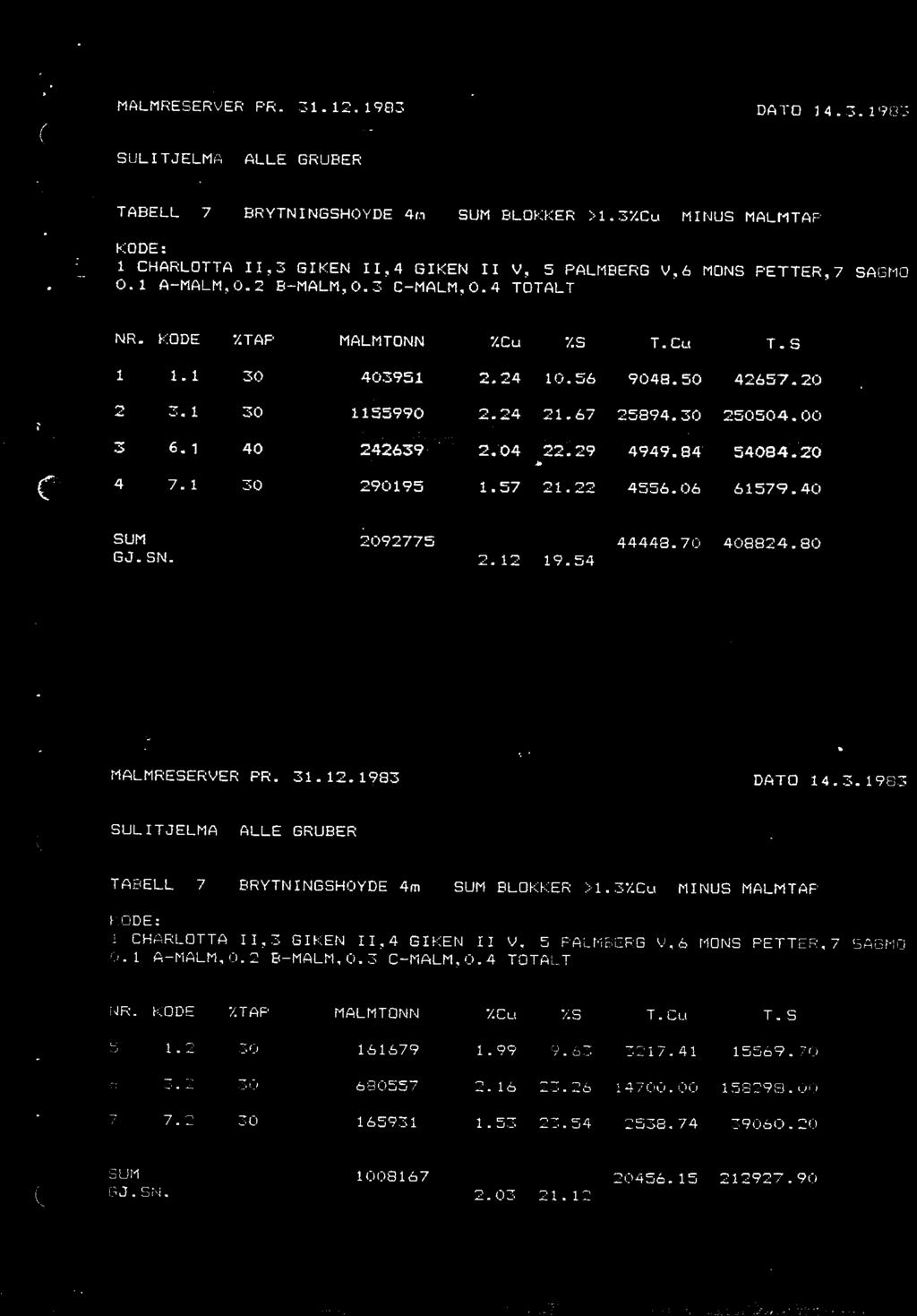 MALMRESERVER PR. 31.12.1983 DATO 14.3.1983 TABELL 7 PRYTNINGSHOYDE 4m BLWRER >1.3%Cu MINUS MALMTAP 1 CHARLOTTA 11,3 GIKEN 11,4 GIKEN II V, 5 PALMBERG 0.1 A-MALM,0.2 B-MALM,0.3 C-MALM,0.