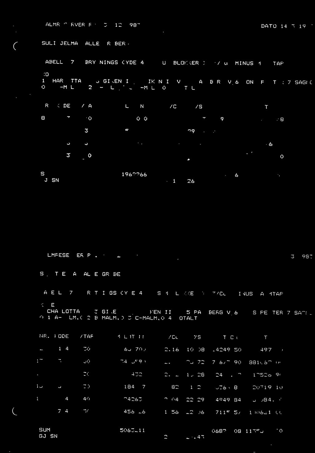 ( MALMRESERVER PR. 31.12.1983 DATO 14.3.198? - TABELL -7 BRYTNINGSHOYDE 4m BLOKKER >1.3%Cu MINUS MALMTAP 1 CHARLOTTA 11,3 GIKEN 11,4 GIKEN II V, 5 PALMDERG V,6 0.1 A-MALM,0.