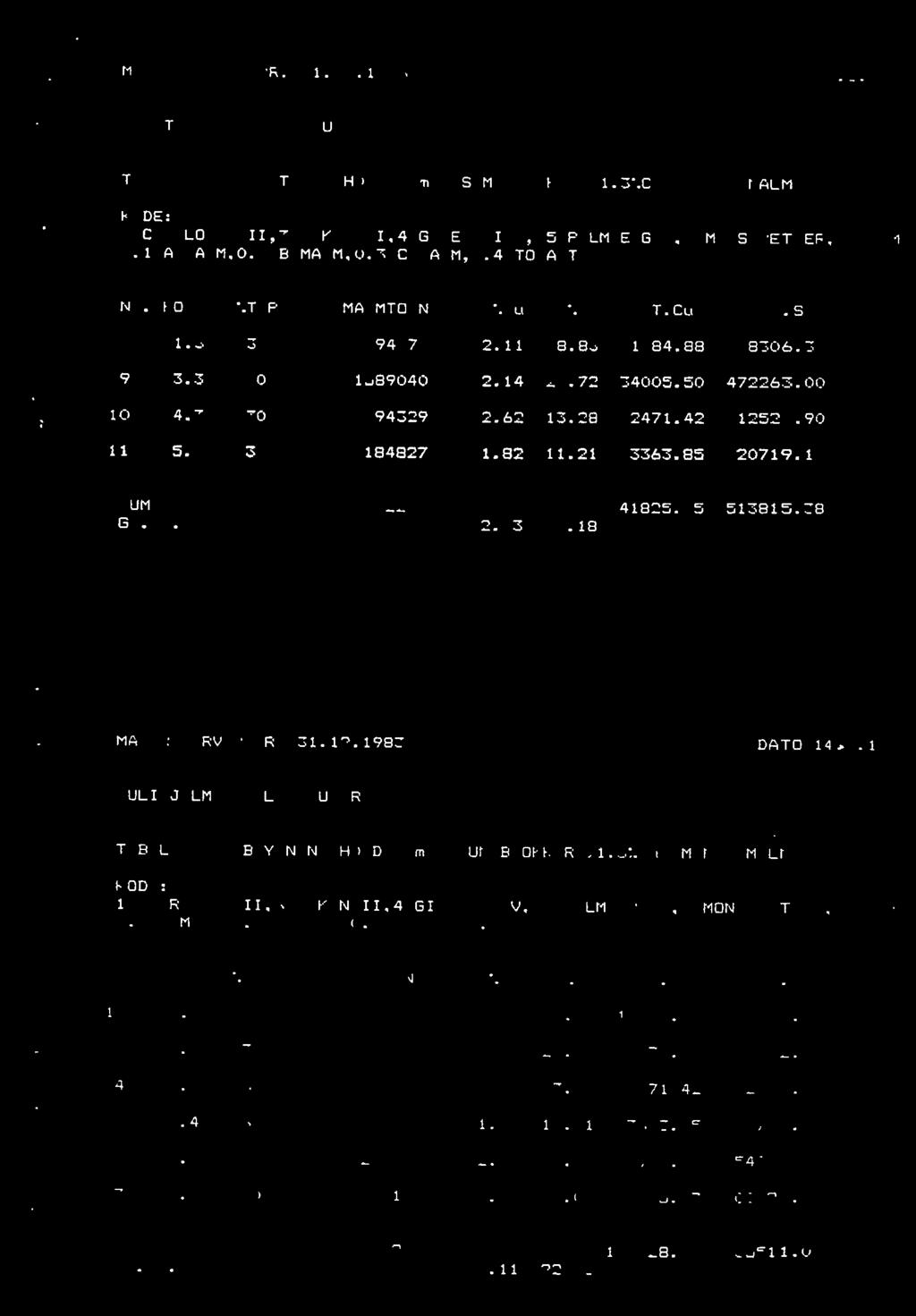 3 30 94329 2.62 13.28 2471.42 12526.90 11 5.3 30 184827 1.82 11.21 3363:85 20719.10 _ 1962266 41825.65 513815.38 GJ.SN. 2.13 26.18 MALMRESERVER PR. 31.12.1983 DATO 14..3.1987 SU.