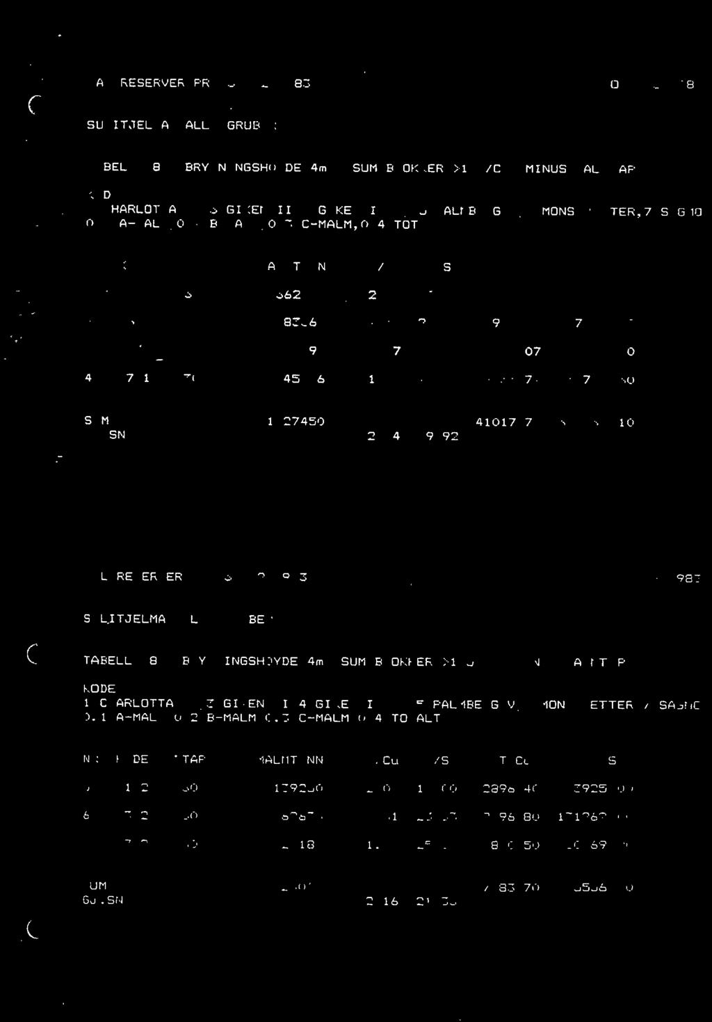 MALMRESERVER PR. 31.12.1987 DATO 14.3..1981; TABELL 8 BRYTNINGSHOYDE 4rn BLOKKER >1.57 - Cu MINUS MALlITAP 1 CHARLOTTA 11,3.