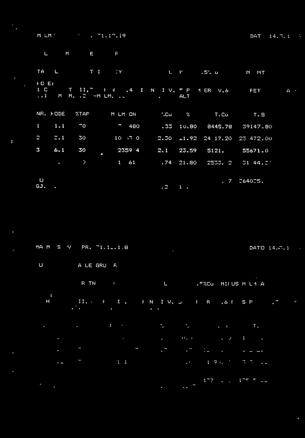 1 30 MALMTONN 362480 1083760 235994 145616 %Cu %S T.Cu T.S 2.33 10.80 8445.78 39147.80 2.70 21.92 24917.20 237472.00 2.17 23.59 ¼ 5121.07 55671.00 ¼ 1.