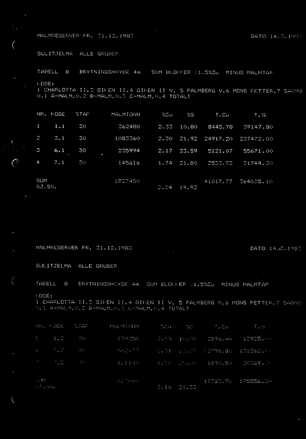 1983 SULJTJELMA ALLE GRUBER TABELL 8 BRYTNINGSHOYDE 4m BLOKKER >1.5%Cu MINUS MALMTAP 1 CHARLOTTA 11,3 GIKEN 11,4 GIKEN II V, 5 PALMBERG 0.1 A-MALM,0.