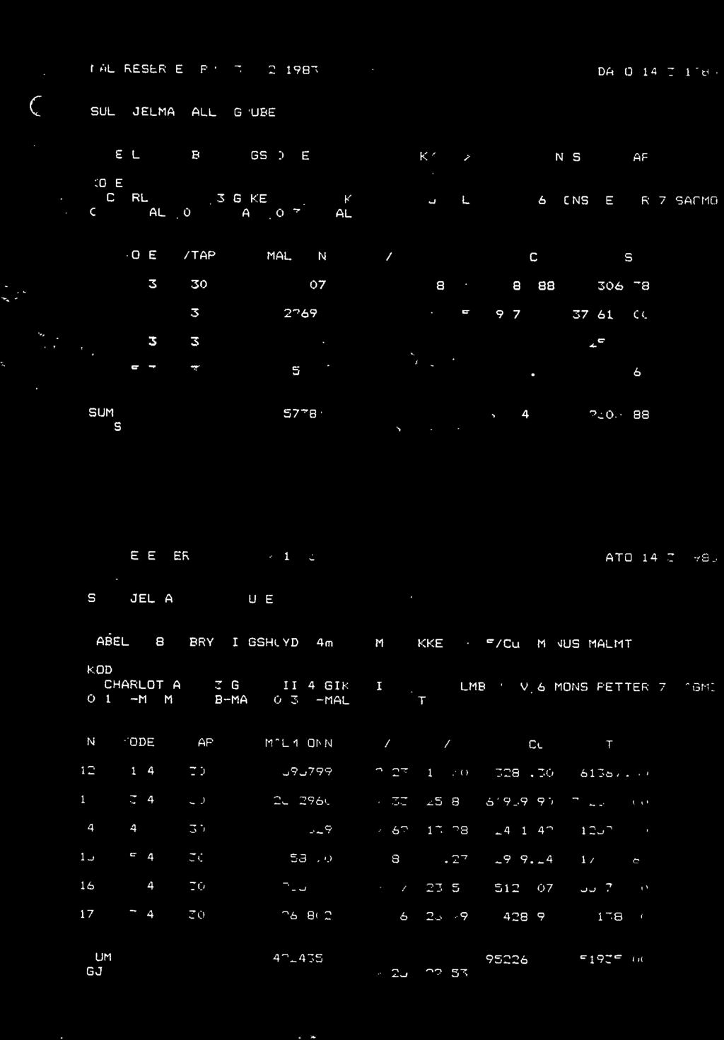 1"..1 MALMRESERVER PR. 31.12.1983 DATO 14.3.19 TAHELL 8 BRYTNINGSHOYDE 4m BLOKKER >1.5%Cu MINUS MALMTAP 1 CHARLOTTA 11.3 GIKEN 11,4 GIKEN II V. 5 PALMBERG 0.1 A-MALM,O. 2 B-MALM,O. C-MALM,0.