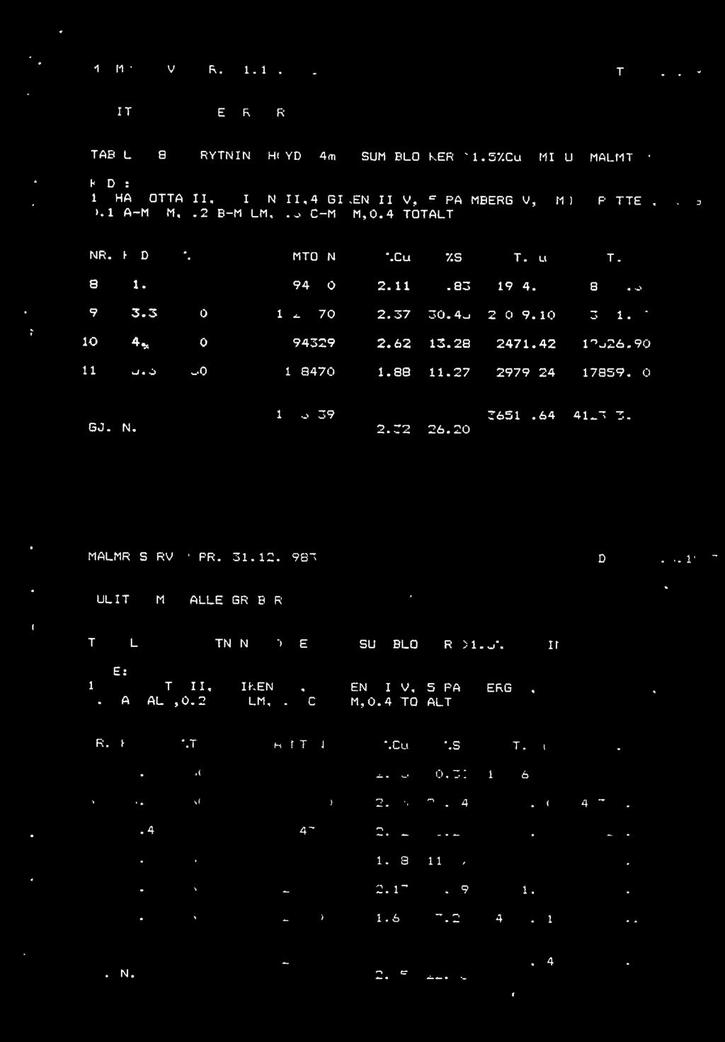 27 2979.24 17859.60 GJ.SN. 1573839 36514.64 412303.88 2.32 26.20 MALMRESERVER PR. 31.12.1983 DATO 14.3.1993 TAåELL 8 BRYTNINGSHOYDE 4m BLOKKER >1.