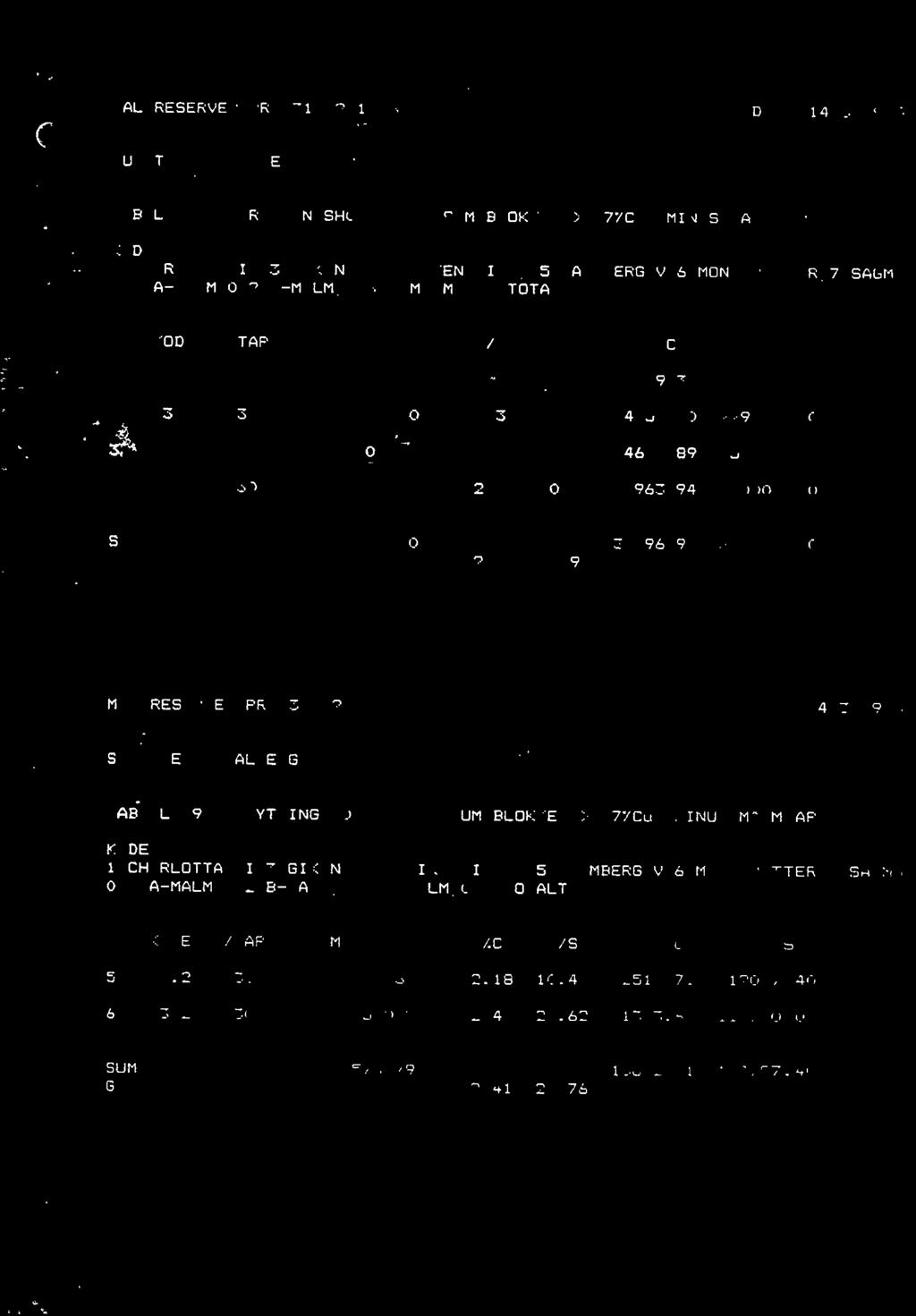 MALMRESERVER PR. 31.12.1983 DATO 14.3.1')U TABELL 9 BRYTNINGSHOYDE 4m BLOKKER >1.7%Cu MINUS MALMTAP 1 CHARLOTTA 11,3 GIKEN 11,4 GIKEN II V, 5 PALMBERG 0.1 A-MALM,0.2 B-MALM,0.3 C-MALM,0.