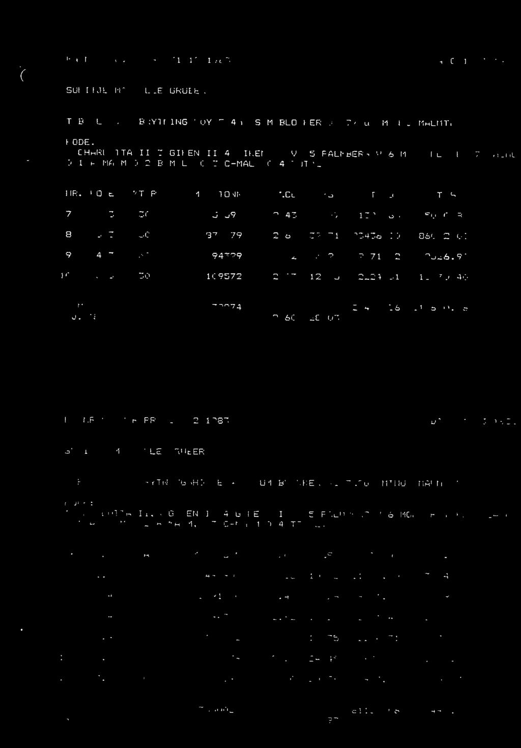 - 10 5.3 30 109572 2.03 12.75 2224.31 13970.40 1132974 29458.36 317600.16 GJ.SN. 2.60 28.03 MALMRESERVER PR. 31.12.1983 DATO 14:3.1983 TABELL 9 BRYTNINGSHOYDE 4m BLOKKER >1.