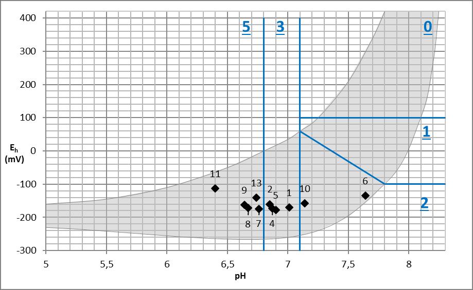 Figur 5. Forholdet mellom redokspotensial (E h) og surleik (ph) for grabbhogga (nummererte punkt) tekne på lokaliteten ved granskinga.