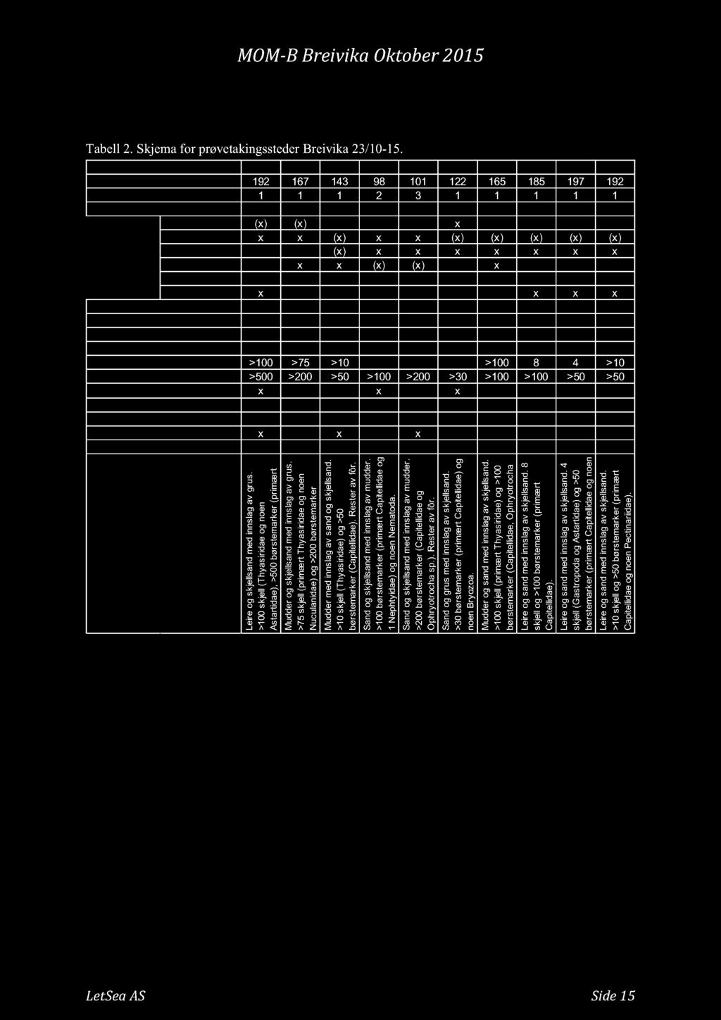 2 3 1 1 1 1 1 Gru (x) (x) x Skjll x x (x) x x (x) (x) (x) (x) (x) S (x) x x x x x x x Mur x x (x) (x) x Silt Lir x x x x >100 >75 >10 >100 8 4 >10 >500 >200 >50 >100 >200 >30 >100 >100 >50 >50 x x x.