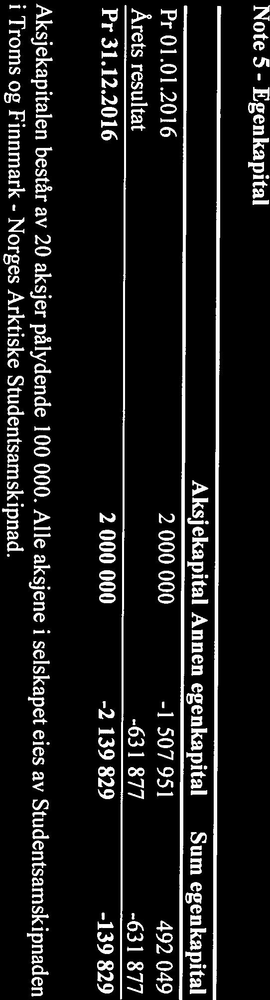 Pr 31.12.2016 Pr 01.01.2016 Årets resultat Note 4 - Note 5 - Egenkapital Bundne I posten bankinnskudd inngår bundne skattetrekk midler med kr 101 $11.