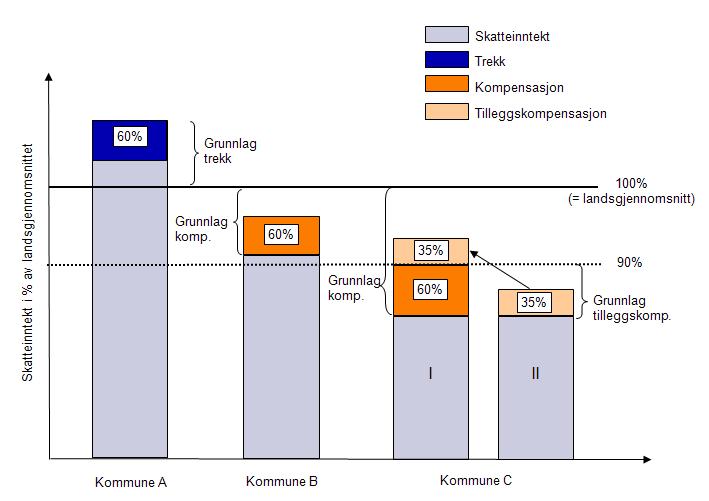 skatteinngang over landsgjennomsnittet (kommune A) blir trekte for 60 pst. av differansen mellom eigen skatteinngang og landsgjennomsnittet. Kommunar med skatteinntekter under 90 pst.