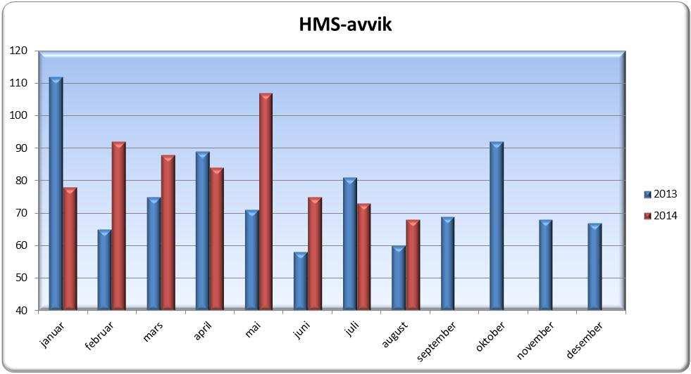 1.2 HMS avvik 1.