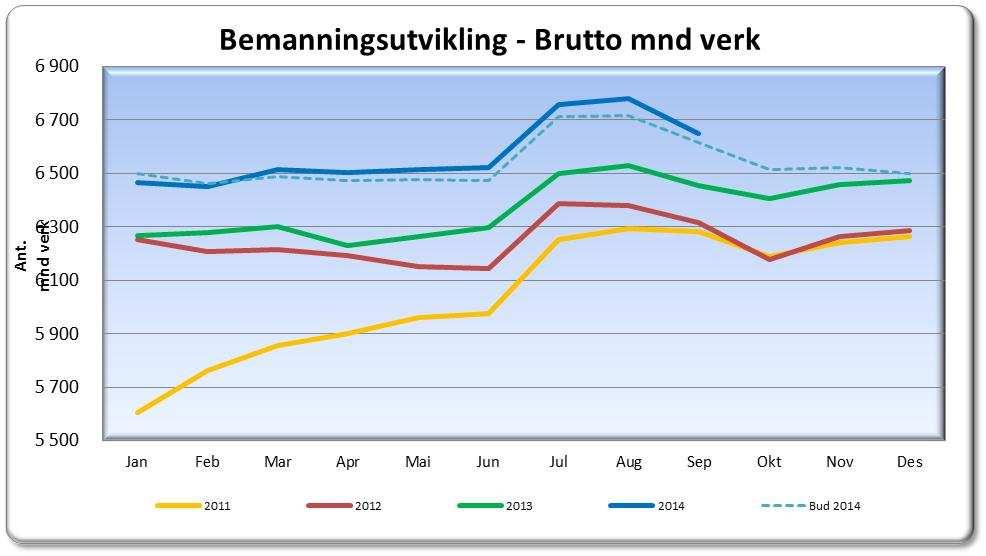 1.4 Bemanning Ahus 1.5 Variabel lønn Ant. mnd verk aug. 13 sep. 13 okt. 13 nov. 13 des. 13 jan. 14 feb. 14 mar. 14 apr. 14 mai. 14 jun. 14 jul. 14 aug. 14 sep.