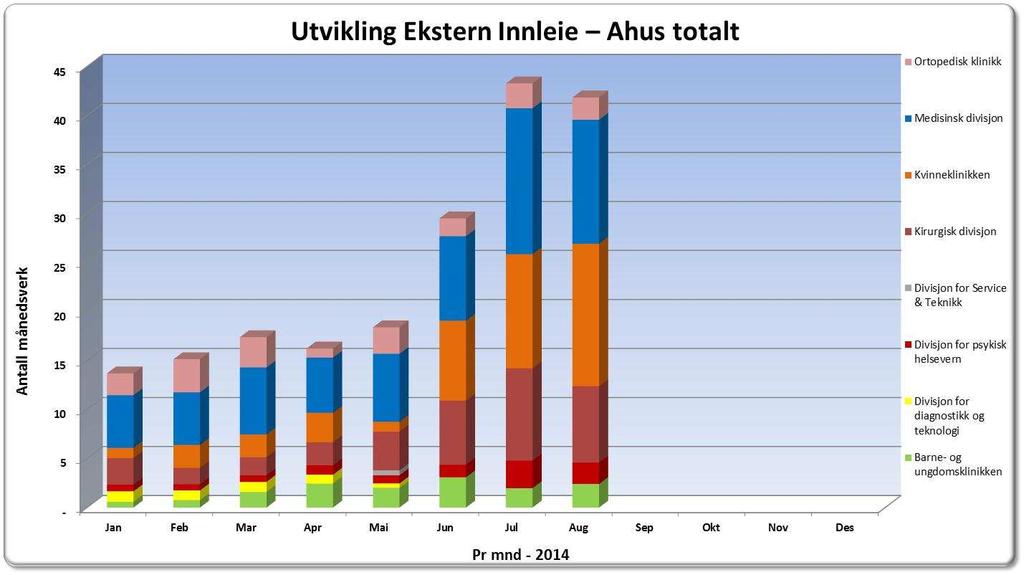 1.6 Antall månedsverk ekstern innleie av helsepersonell Månedsverk Radetiketter Jan Feb Mar Mnd - 2014 Apr Mai Jun Jul Aug Barne- og ungdomsklinikken 1 1 2 2 2 3 2 2 Divisjon for diagnostikk og