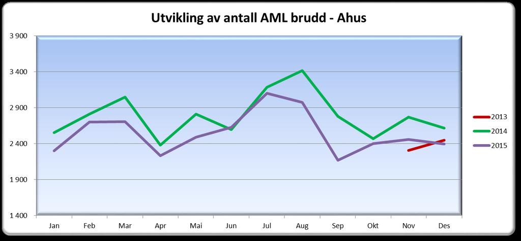 289 375 317 Aml timer per år 1 28 63 70 87 77 105 107 172 194 233 Gj.snitt helger 4 6 3 4 5 4 16 22 Gj.