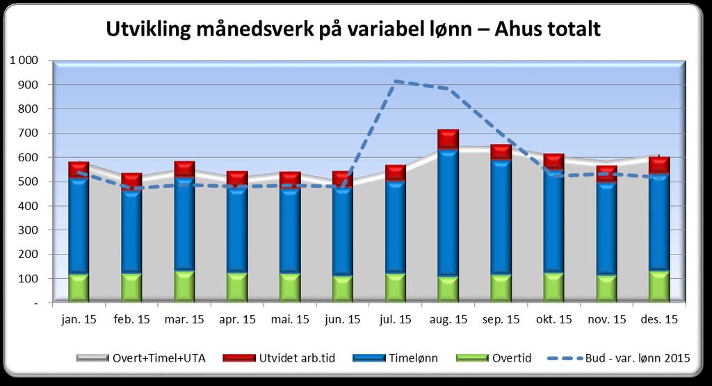 lønn 2015 538 473 487 480 484 480 914 884 698 523 532 518 Overt+Timel+UTA 583 519 553 519 541 500 552 644 646 607 585 612 ** I juli og august er ferievikarer budsjettert som variable månedsverk.