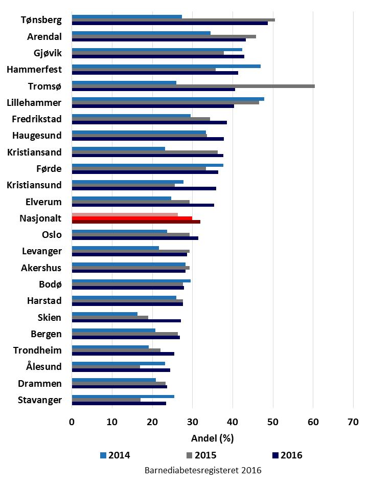 Fig. 12. Årskontroll 2013-2015, T1D. Figuren viser andelen (%) pasienter som oppnår behandlingsmålet HbA1c <7,5 %. HbA1c er ikke justert.