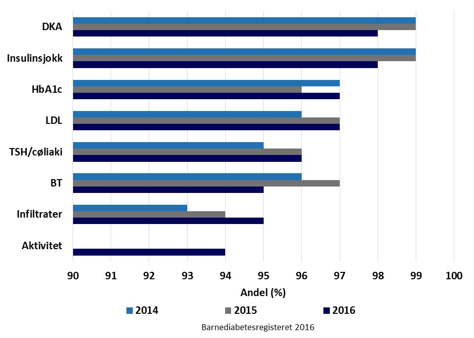 3.2.6 Kompletthet av data ved årskontroll i 2016 Fig. 24.