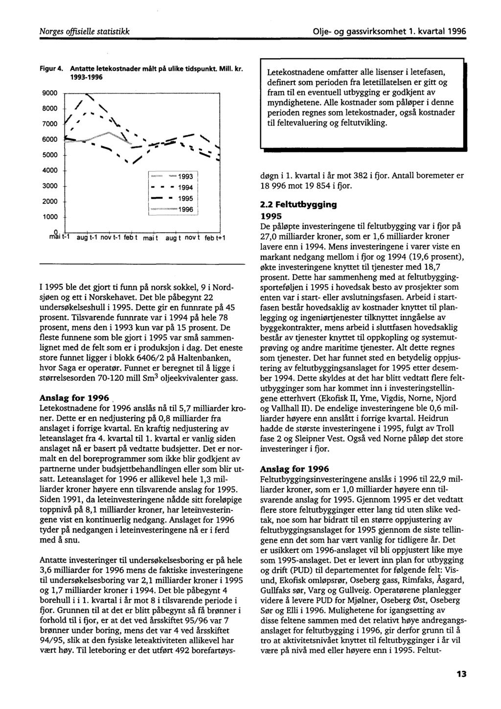 Norges offisielle statistikk Olje- og gassvirksomhet 1. kvartal 1996 Figur 4. Antatte letekostnader målt på ulike tidspunkt. Mill. kr.