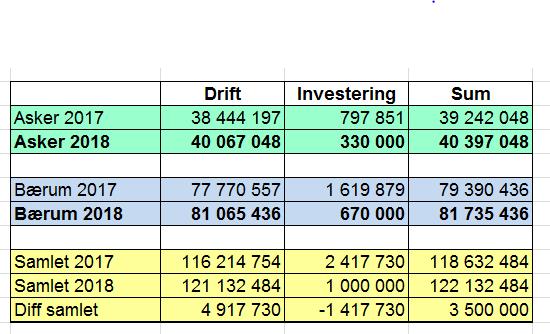 Sak 12/17 Ut fra de forutsetningene som er lagt i budsjettet for 2018 trenger eierkommunene å overføre til sammen 3,5 mill. mer i rammeoverføringer til selskapet enn i 2017.