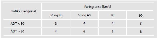 Eikåsen 50 km/t og forventet ÅDT for avkjørselen vil bli 30 x 5 = 150. Dette medfører et krav til sikt på 6 x 45 meter.